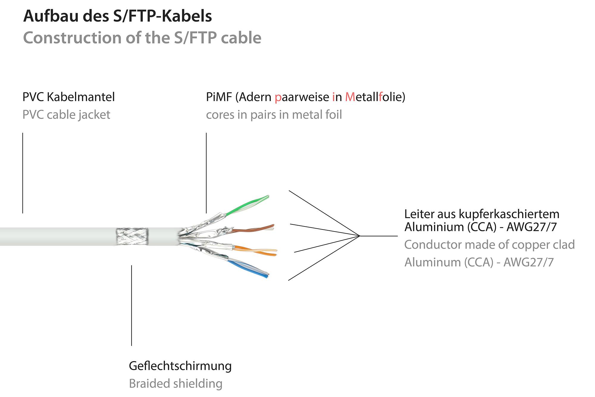 Kabelmeister® Patchkabel, Cat. 6, S/FTP, PiMF, PVC, 250MHz, weiß, 0,15m