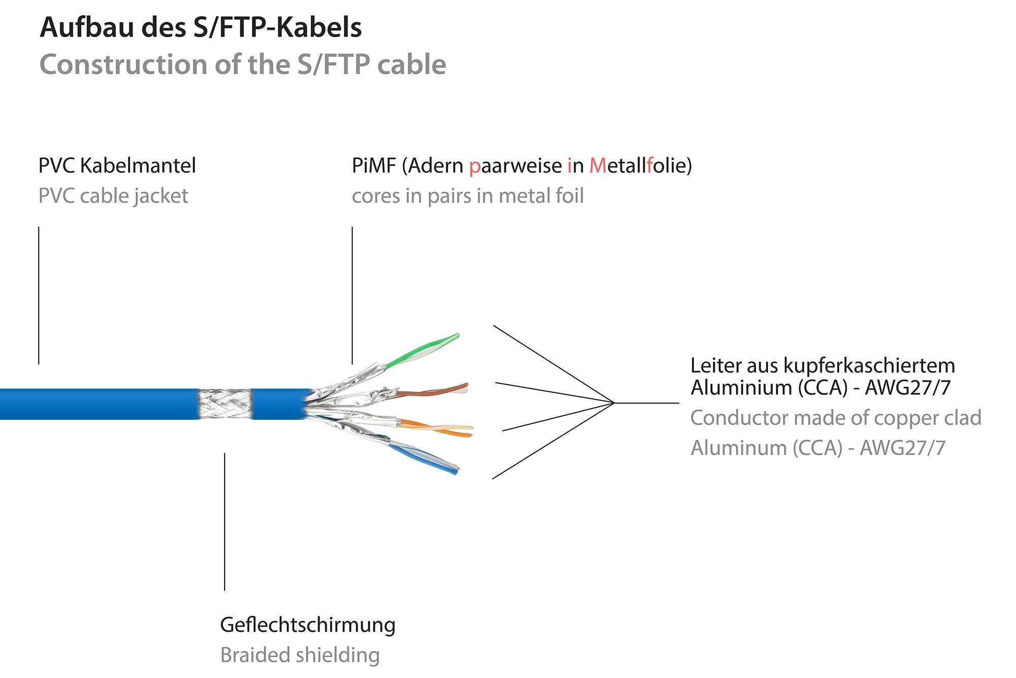 Kabelmeister® Patchkabel, Cat. 6, S/FTP, PiMF, PVC, 250MHz, blau, 0,15m