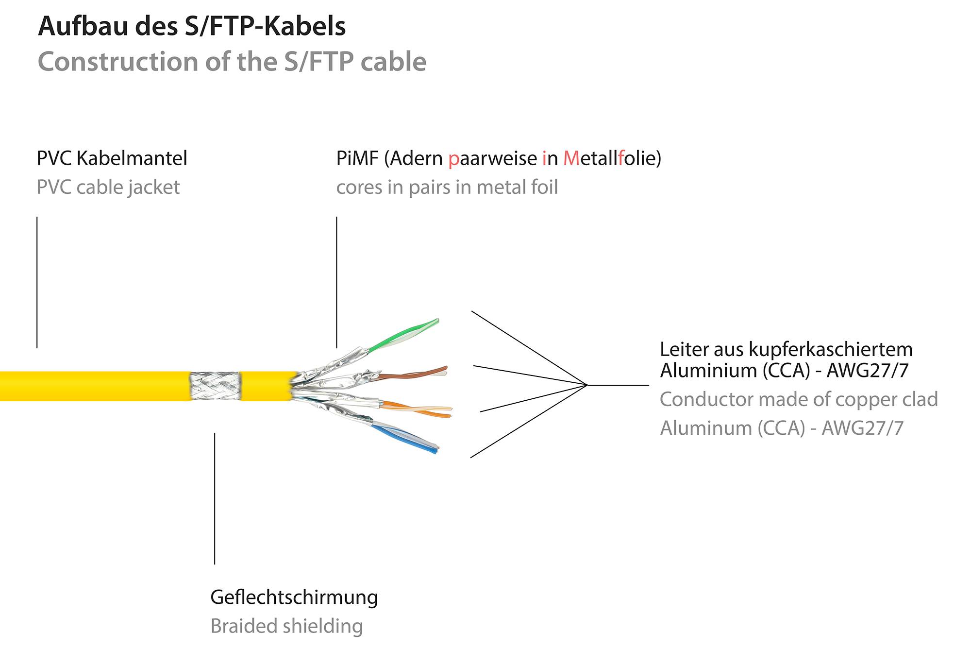 Kabelmeister® Patchkabel, Cat. 6, S/FTP, PiMF, PVC, 250MHz, gelb, 0,15m