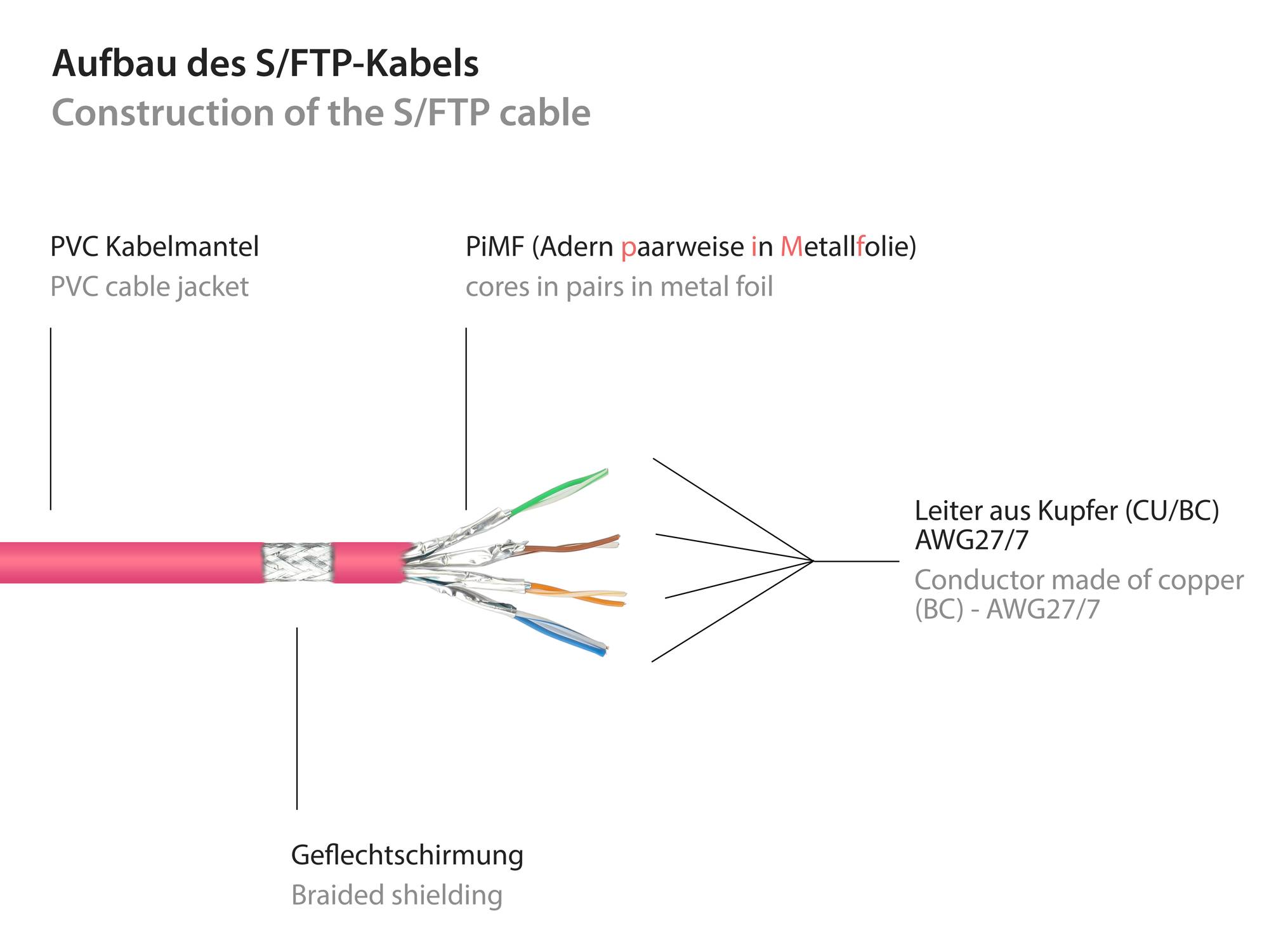 Kabelmeister® RNS® Patchkabel mit Rastnasenschutz, Cat. 6, S/FTP, PiMF, PVC, 250MHz, magenta, 40m