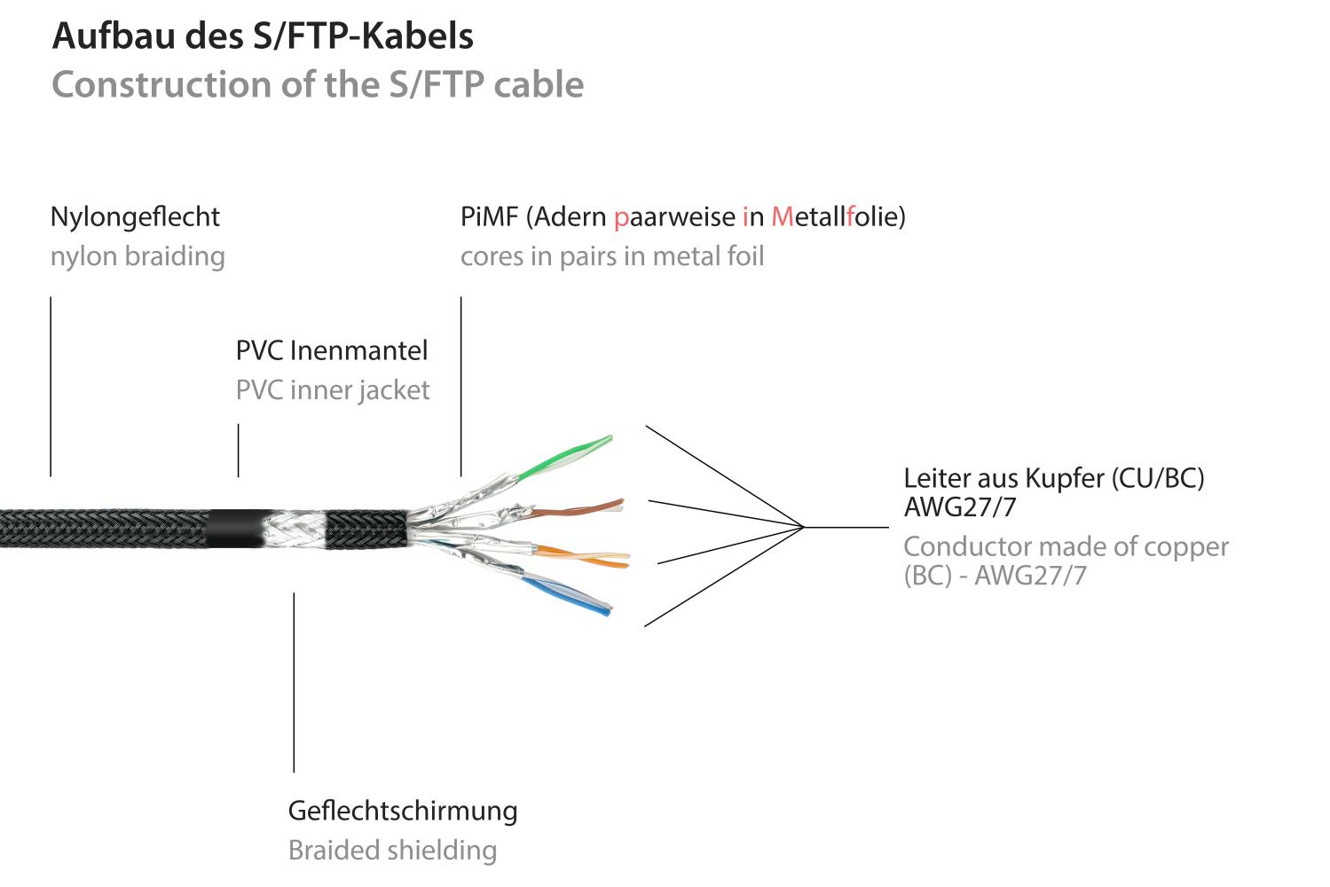 Kabelmeister® RNS® Patchkabel mit Rastnasenschutz und Nylongeflecht, Cat. 6, S/FTP, PiMF, PVC, 250MHz, OFC, schwarz, 1m
