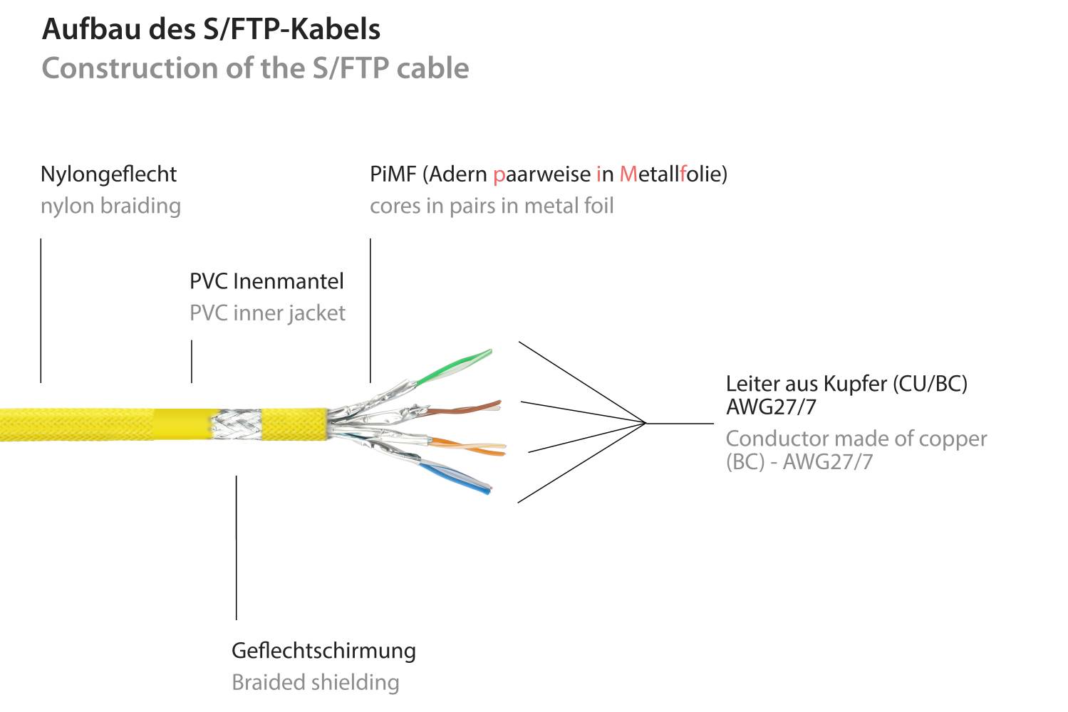 Kabelmeister® RNS® Patchkabel mit Rastnasenschutz und Nylongeflecht, Cat. 6, S/FTP, PiMF, PVC, 250MHz, OFC, gelb, 1m