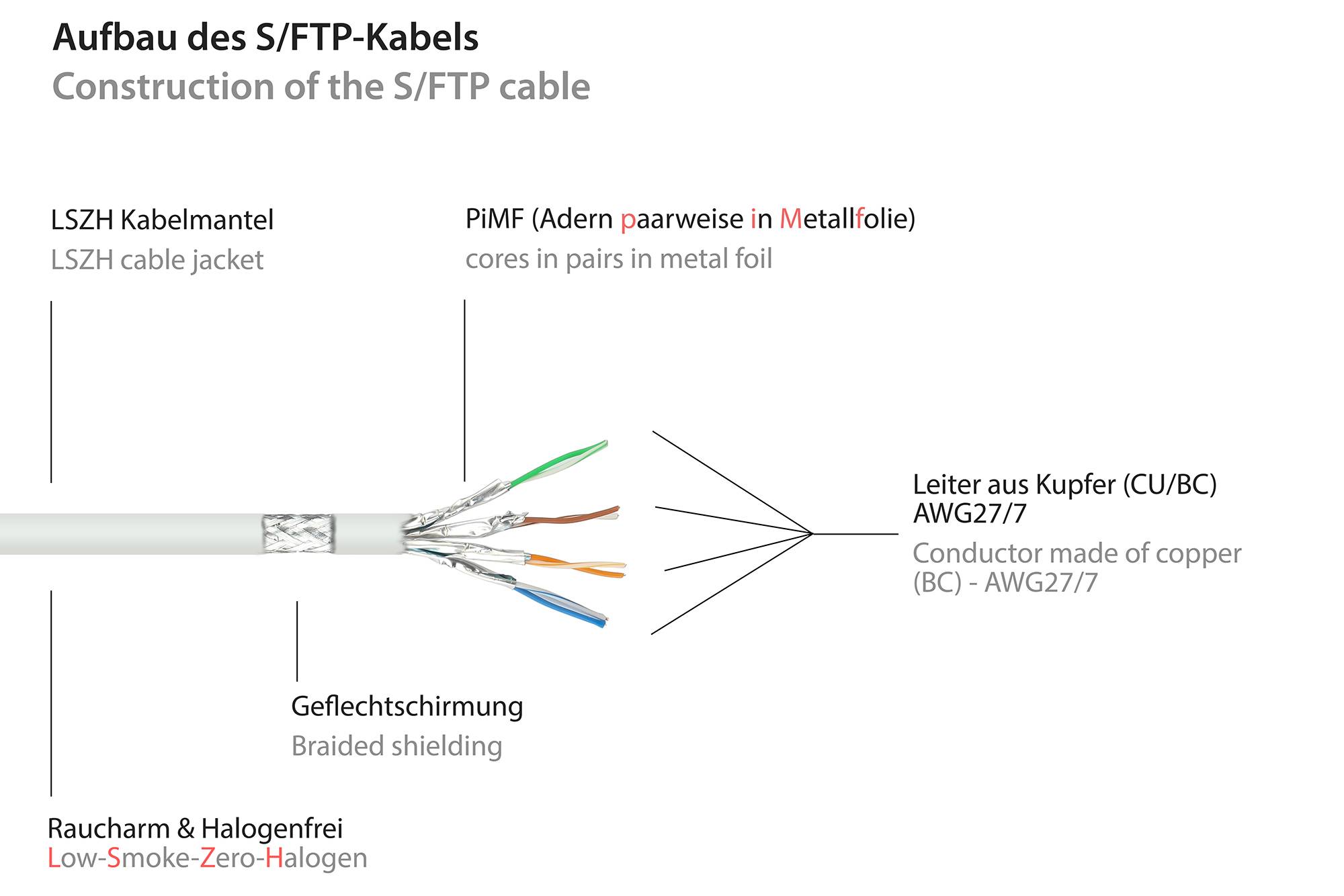 kabelmeister® Patchkabel, Cat. 6A, S/FTP, PiMF, halogenfrei, 500MHz, weiß, 3m