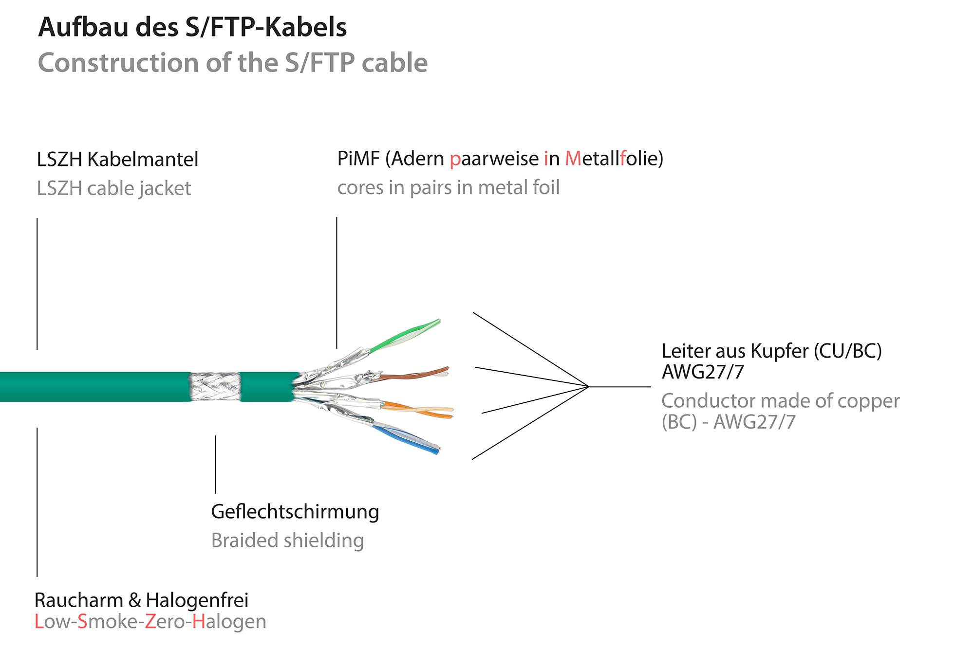 kabelmeister® Patchkabel, Cat. 6A, S/FTP, PiMF, halogenfrei, 500MHz, grün, 5m