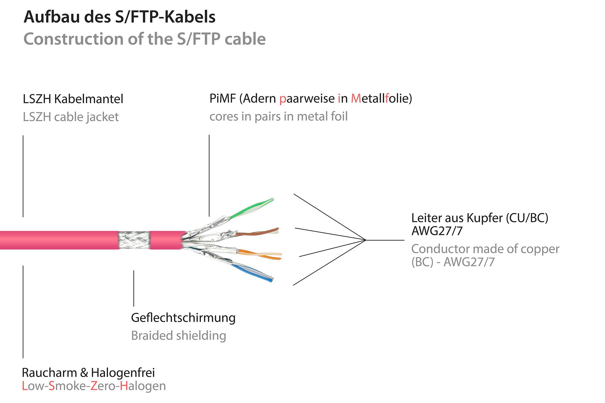 kabelmeister® Patchkabel, Cat. 6A, S/FTP, PIMF, halogenfrei, 500MHz, magenta, 1,5m