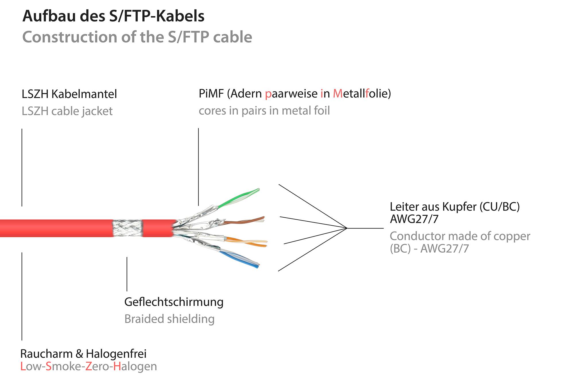 kabelmeister® Patchkabel, Cat. 6A, S/FTP, PiMF, halogenfrei, 500MHz, rot, 2m