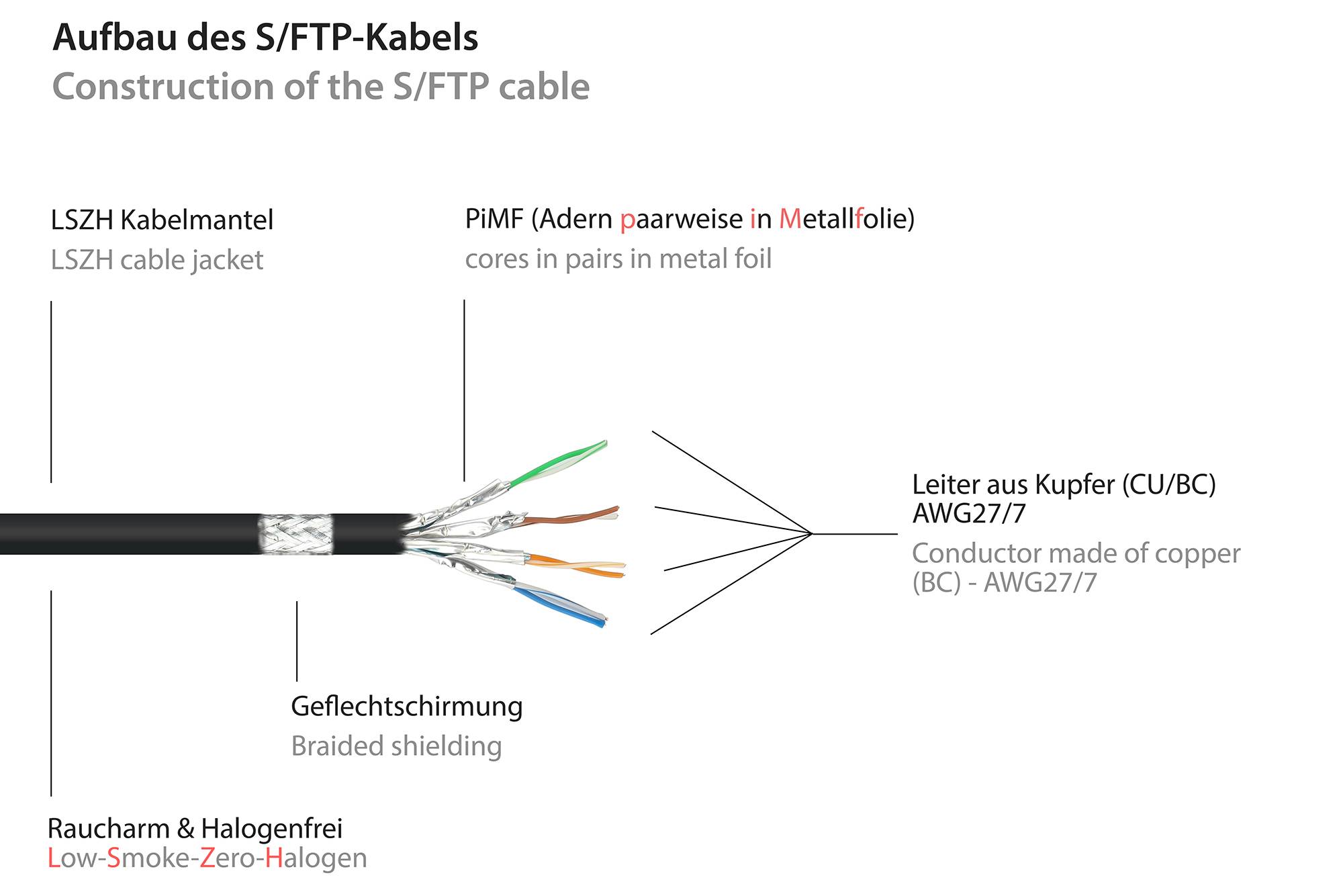 RNS® Patchkabel mit Rastnasenschutz, Cat. 6A, S/FTP, PiMF, halogenfrei, 500MHz, schwarz, 1m, Good Connections®