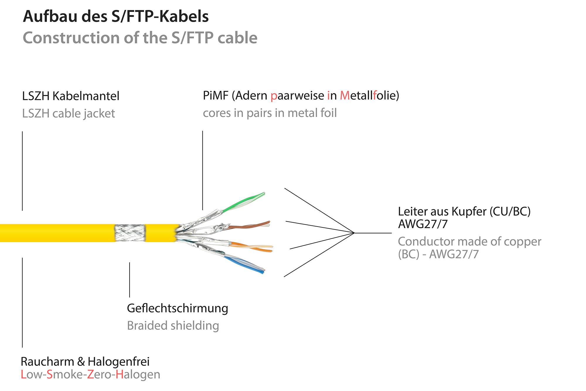 RNS® Patchkabel mit Rastnasenschutz, Cat. 6A, S/FTP, PiMF, halogenfrei, 500MHz, gelb, 7,5m, Good Connections®