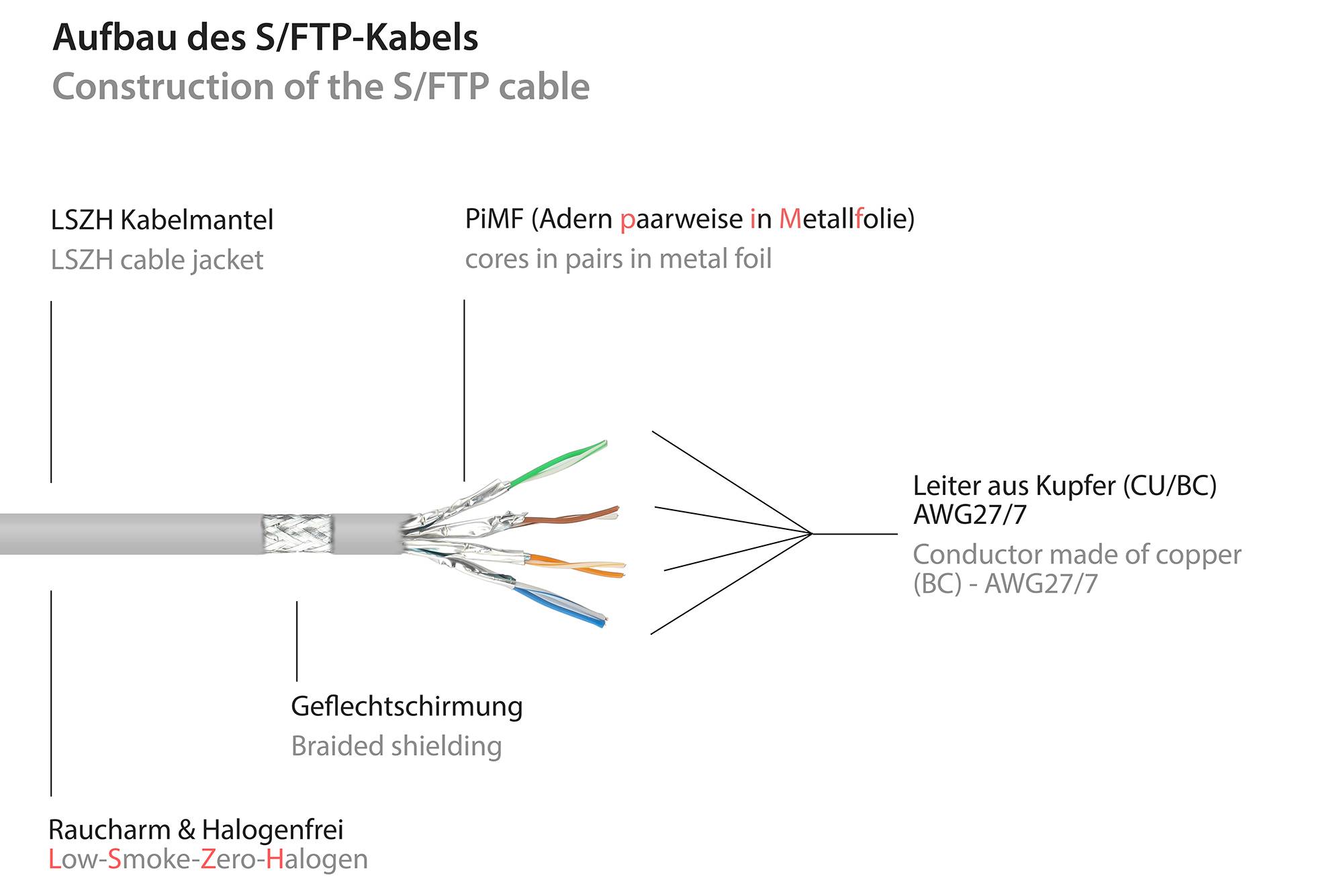 kabelmeister® Patchkabel, Cat. 6A, S/FTP, PIMF, halogenfrei, 500MHz, grau, 1,5m