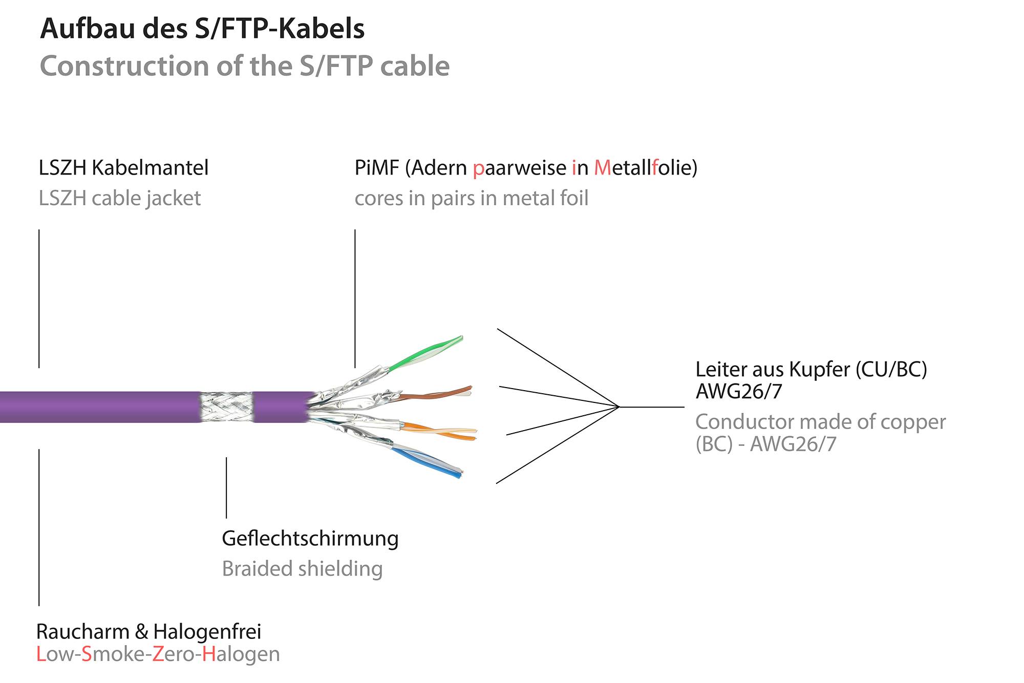 Kabelmeister® RJ45 Patchkabel mit Cat. 7 Rohkabel und Rastnasenschutz (RNS®), S/FTP, PiMF, halogenfrei,violett, 20m