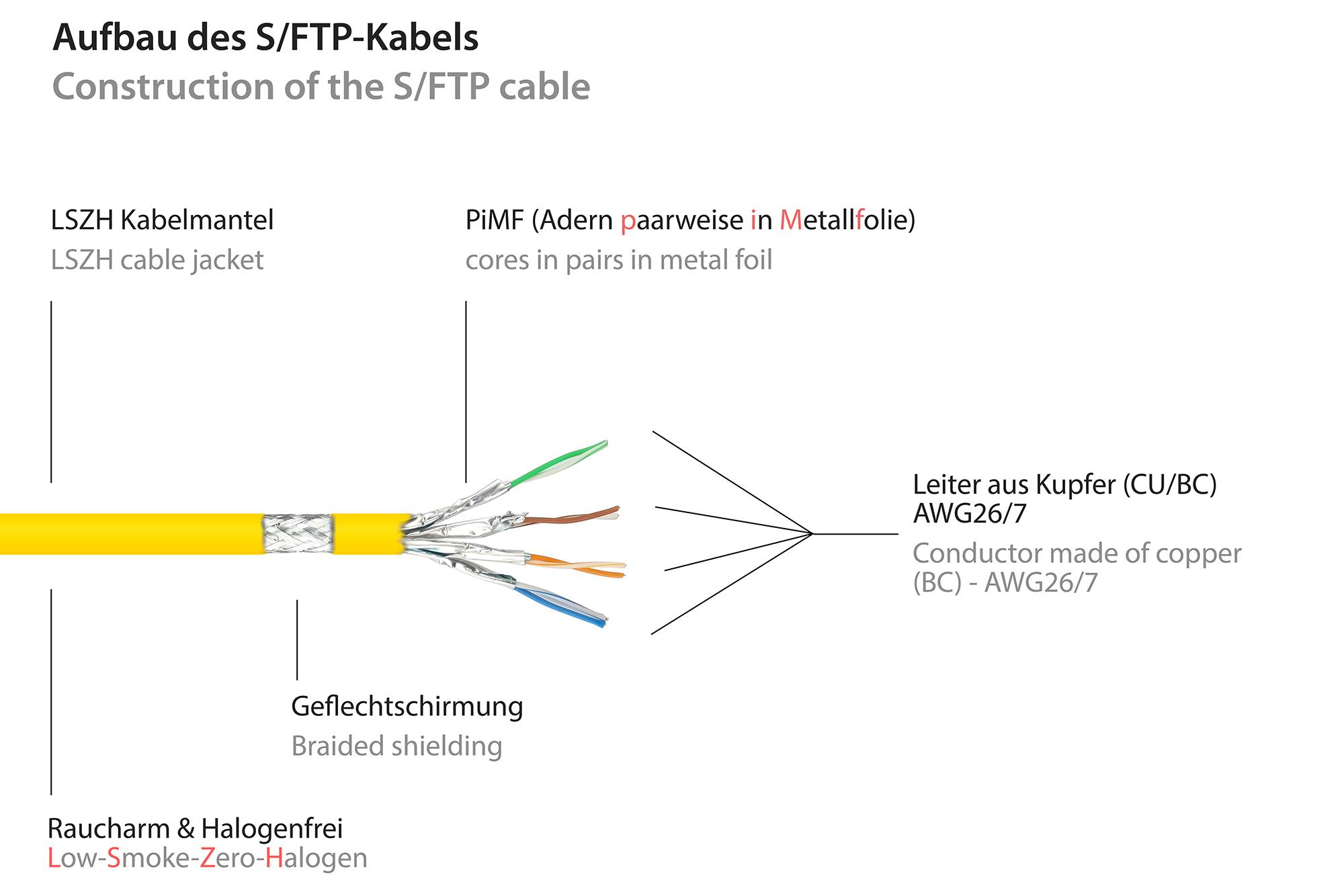 Kabelmeister® RJ45 Patchkabel mit Cat. 7 Rohkabel und Rastnasenschutz (RNS®), S/FTP, PiMF, halogenfrei,gelb, 0,15m