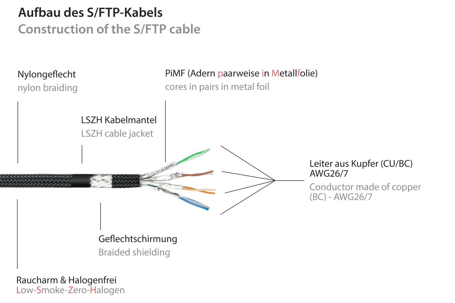 Kabelmeister® RJ45 Patchkabel mit Cat. 7 Rohkabel, Rastnasenschutz (RNS®) und Nylongeflecht, halogenfrei,schwarz, 1m