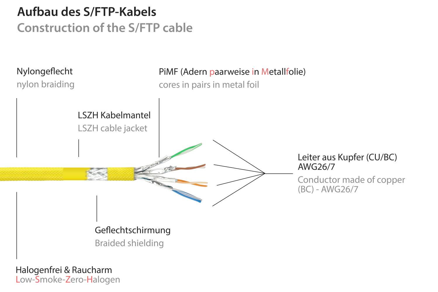 Kabelmeister® RJ45 Patchkabel mit Cat. 7 Rohkabel, Rastnasenschutz (RNS®) und Nylongeflecht, halogenfrei,gelb, 0,5m