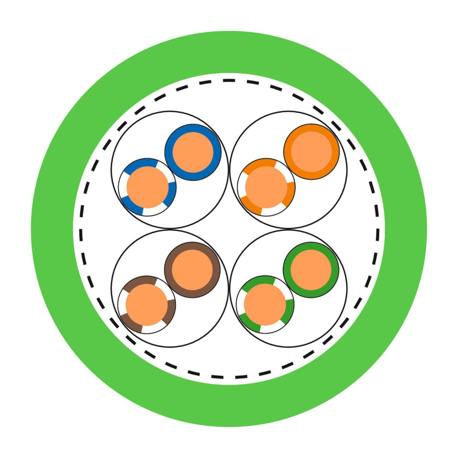 Telekommunikationskabel-Querschnitt mit vier Aderpaaren aus gedrehten Leitungen: blau, orange, braun und grün, mit einer grünen Außenhülle.