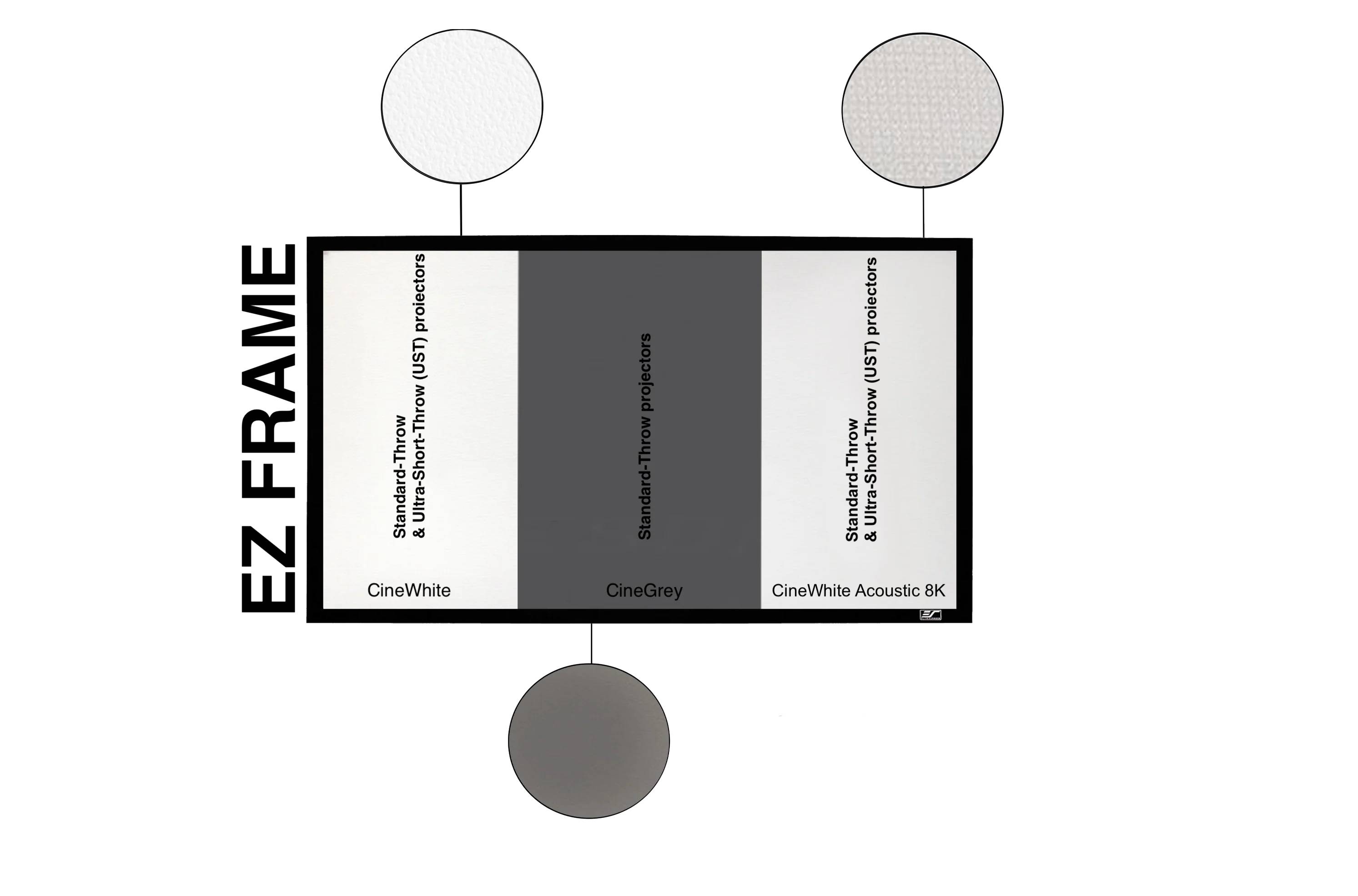 Diagramm zum Vergleich von CineWhite, CineGrey und CineWhite Acoustic 8K Projektionsleinwänden mit Beispielkreisen oben und unten, das die Unterschiede des Leinwandmaterials für Frontprojektion zeigt.