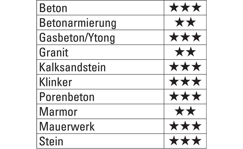 Tabelle mit Baumaterialien und Bewertungen: Beton, Gasbeton/Ytong, Kalksandstein, Klinker, Porenbeton, Mauerwerk und Stein haben 3 Sterne; Betonbewehrung, Granit und Marmor haben 2 Sterne.