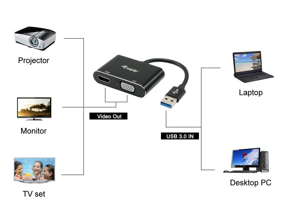 Diagramm eines USB 3.0-Videoadapters, der einen Laptop oder Desktop-PC über USB 3.0-Ein- und Videoausgangsanschlüsse mit einem Projektor, Monitor oder Fernsehgerät verbindet.
