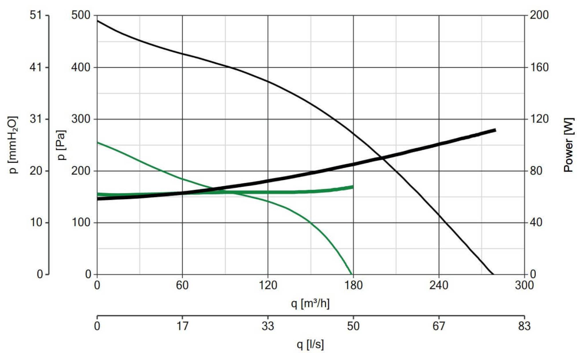 Schachtventilator Quadro Super THCS 100 bis 280 m³/h - 11989