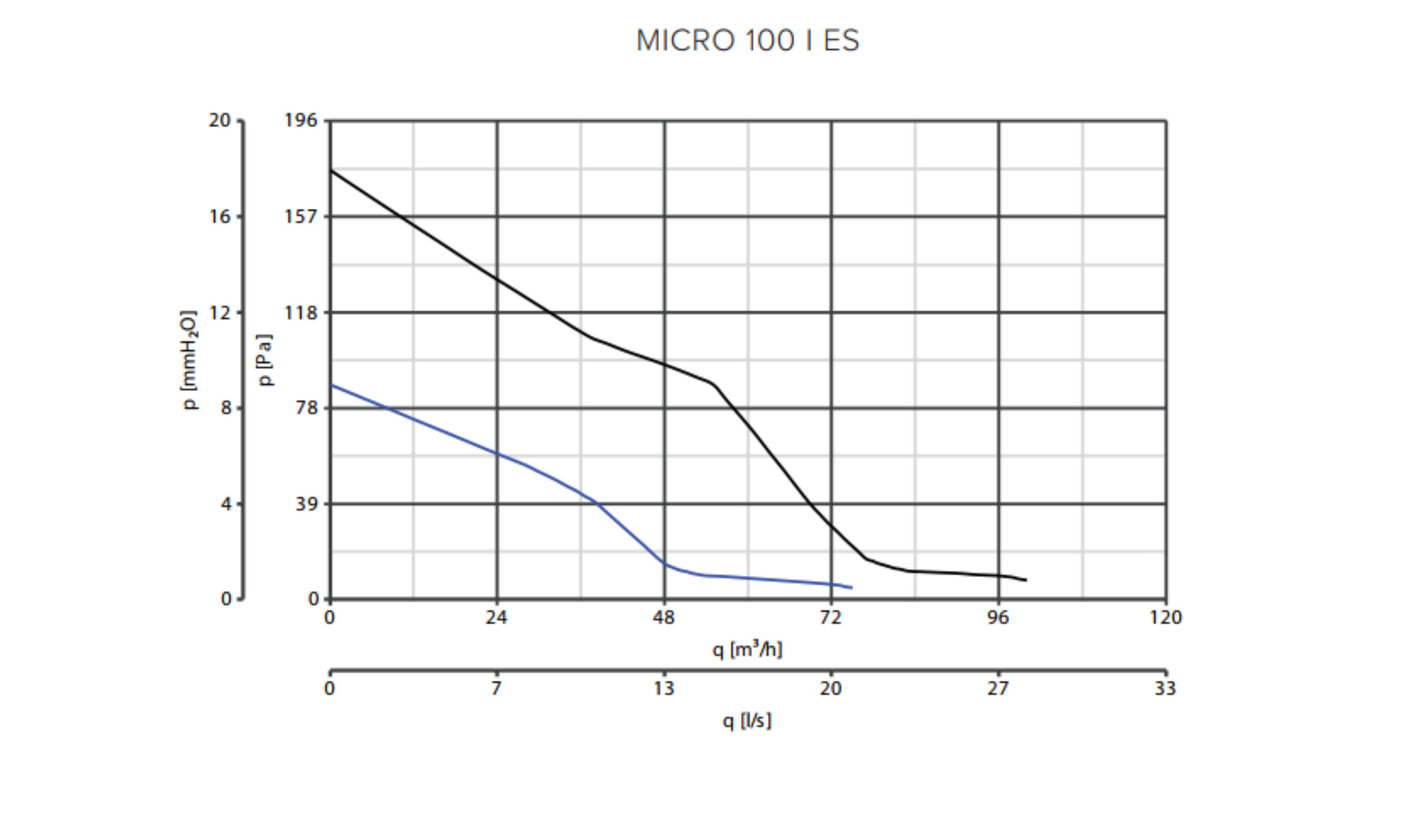 Schachtventilator Quadro Micro I ES T UP - 12046