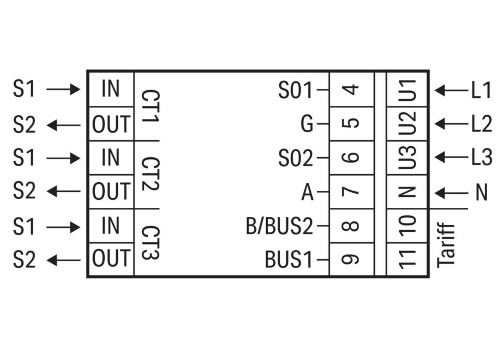 Diagramm, das einen Block mit drei Eingabe-Ausgabe-Verbindungen (CT1, CT2, CT3) auf der linken Seite und Verbindungen (SO1, SO2, BUS1, B/BUS2) auf der rechten Seite zeigt, nummeriert von 1-11.