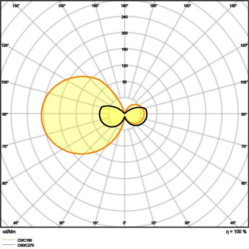 Polardiagramm mit zwei sich überlappenden Mustern: links ein großes gelbes Muster, gekennzeichnet mit C90/C270; rechts ein kleineres orangefarbenes Muster, gekennzeichnet mit C90/C180.