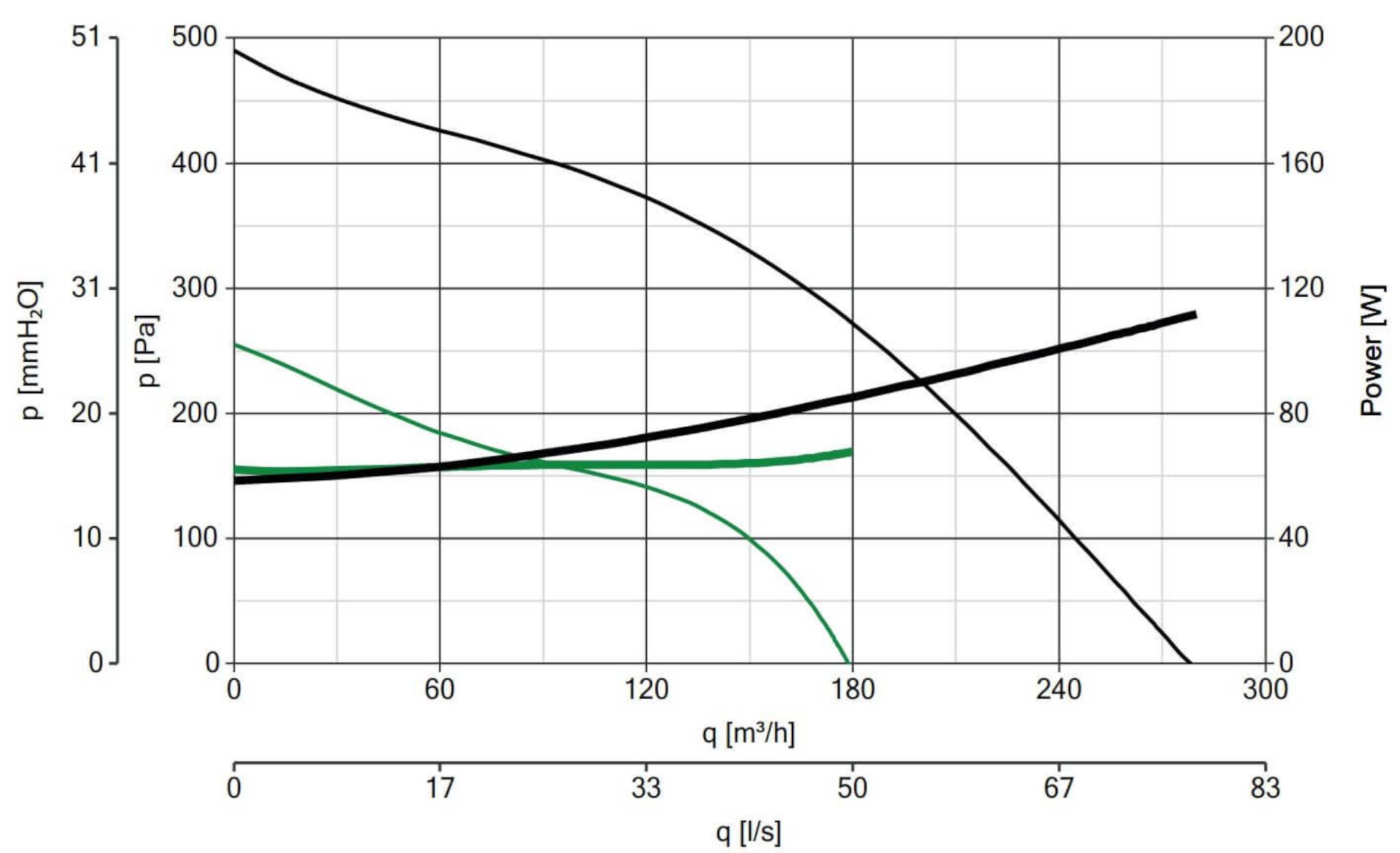 Schachtventilator Quadro Super 100 bis 280 m³/h - 11952