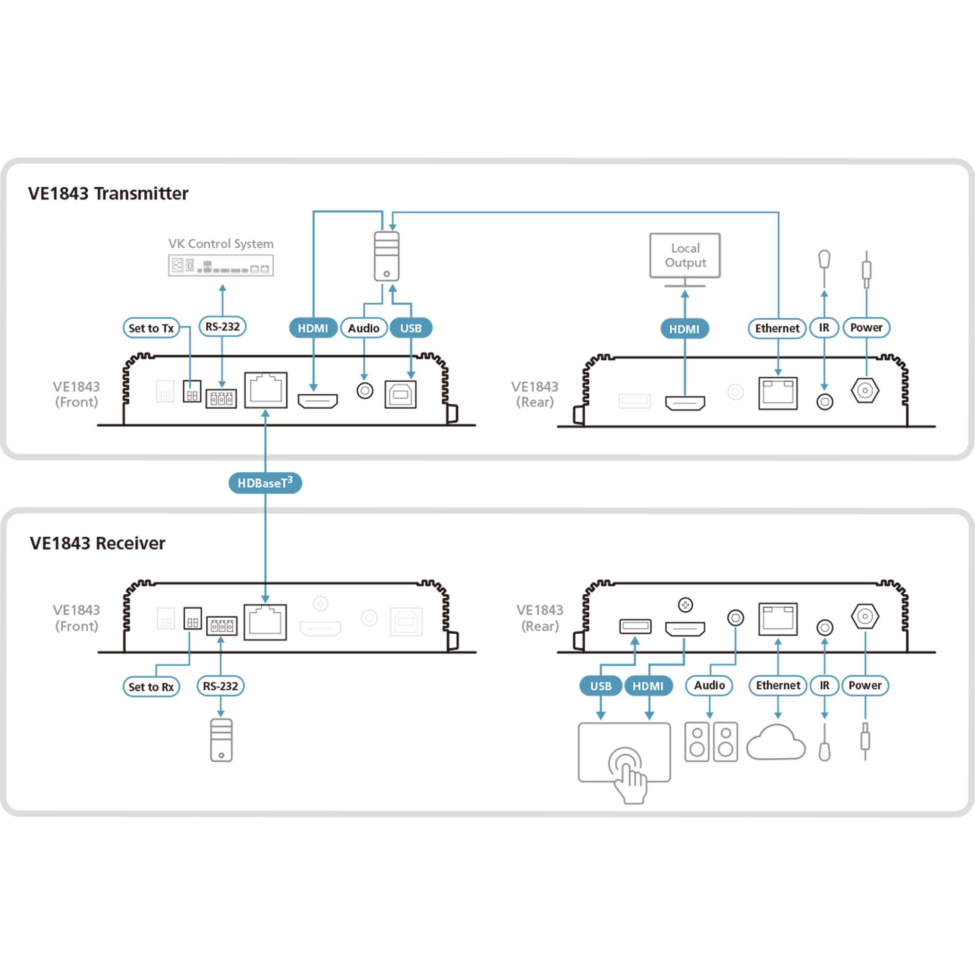 VE1843 Sender- und Empfängerverbindungsdiagramm mit vorderen und hinteren Anschlüssen: RS-232, HDMI, Audio, USB, HDBaset, Ethernet, IR und Stromversorgung zu lokalen Ausgängen und Remote-Geräten.