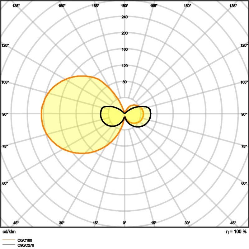 Polardiagramm zur Darstellung von Strahlungsmustern. Der orange Bereich erstreckt sich in einem breiten Bogen von 120° bis 240°, während die kleinere gelbe Form sich von 90° bis 270° erstreckt.