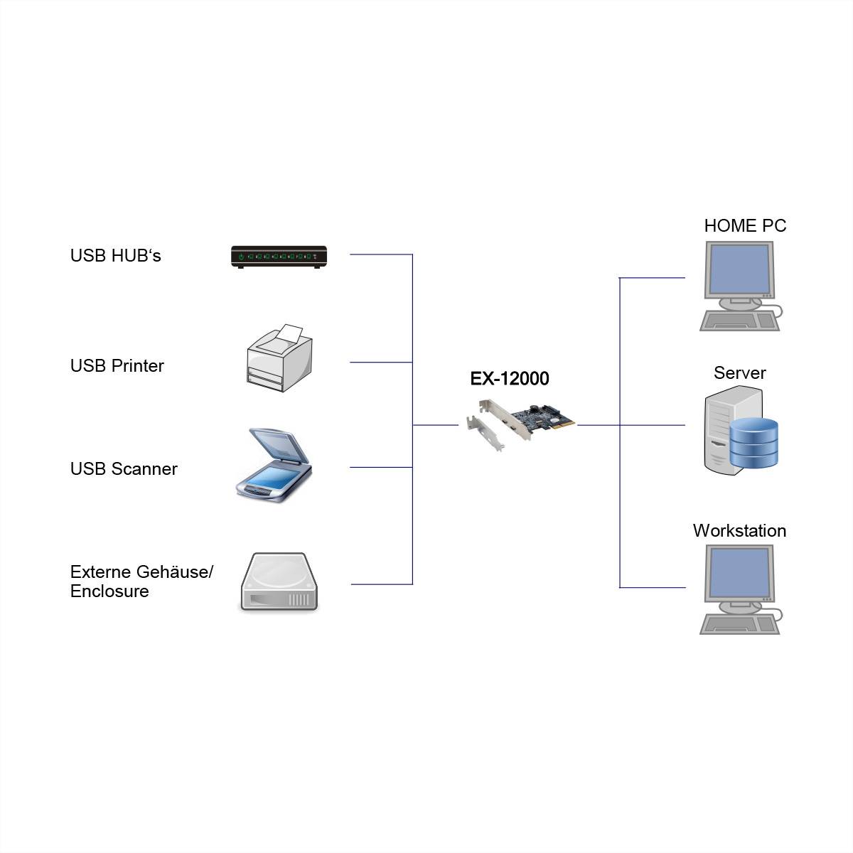 EXSYS EX-12000 2 Port USB 3.2 Gen2 PCIe Karte 2x USB-C