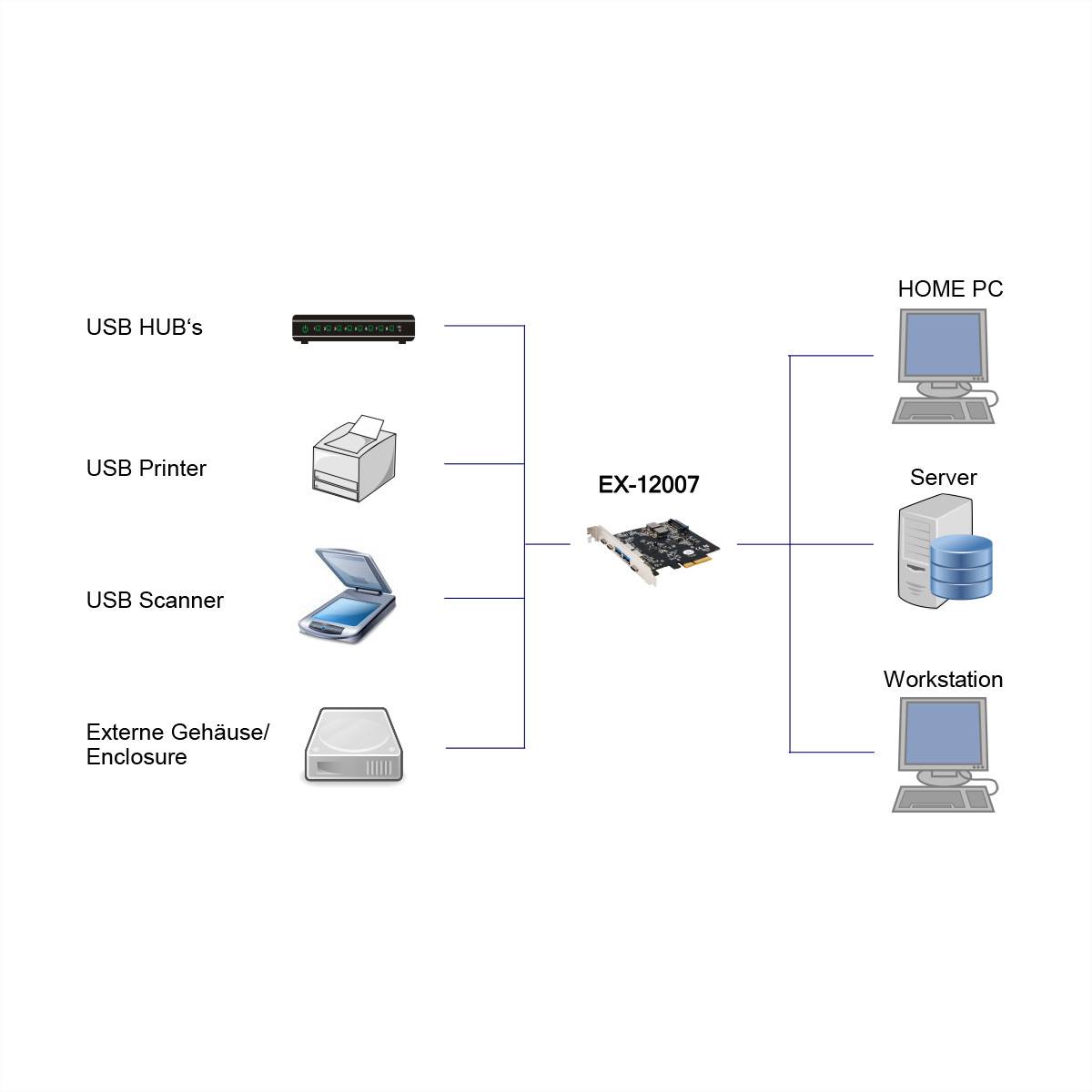 EXSYS EX-12007 5 Port USB 3.2 Gen2 PCIe Karte 2x USB-A und 3x USB-C