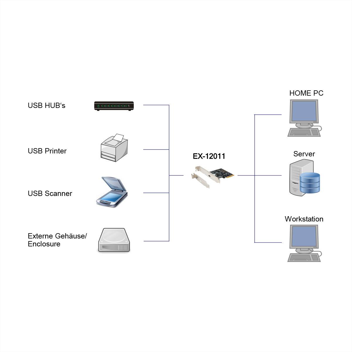 Exsys EX-12011 - USB-Adapter - PCIe 3.0 x4