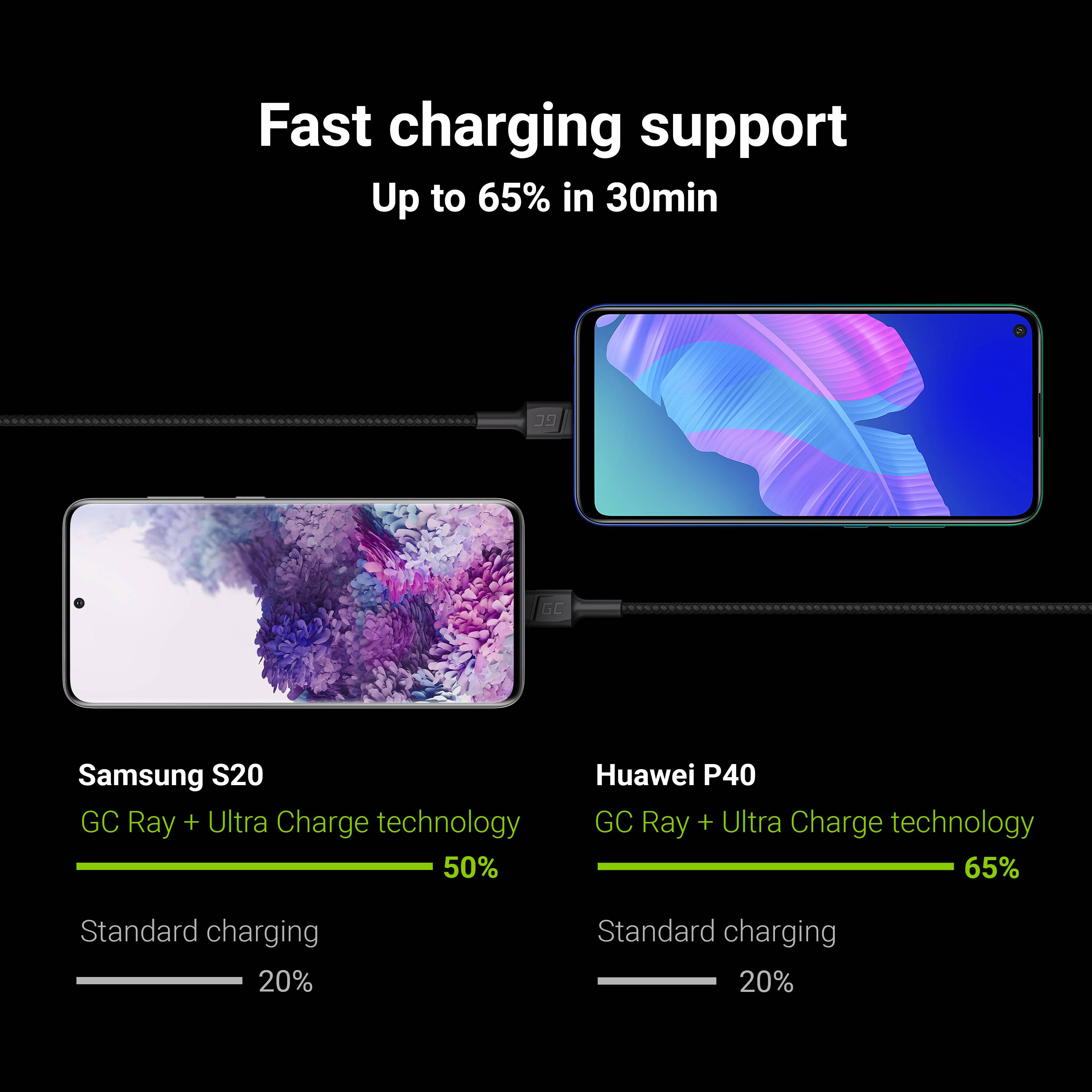 Vergleichsgrafik zur Schnellladefunktion: Samsung S20 erreicht 50% und Huawei P40 erreicht 65% in 30 Minuten, gegenüber 20% beim Standard-Laden.