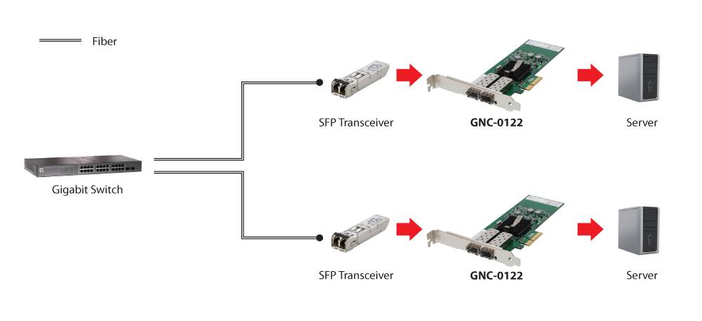 LevelOne GNC-0122 - Netzwerkadapter - PCIe x4 Low-Profile