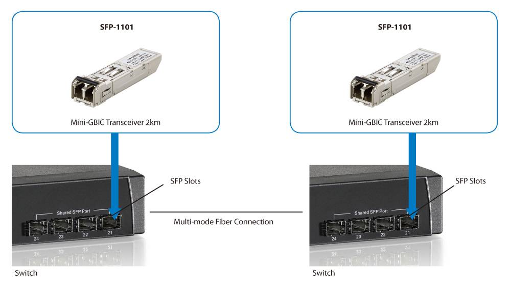 LevelOne SFP-1101 - SFP (Mini-GBIC)-Transceiver-Modul
