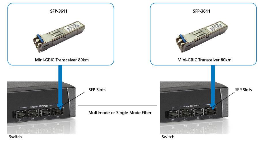 Diagramm zeigt SFP-3611 Mini-GBIC-Transceiver 80km, installiert in Switch-SFP-Steckplätzen, verbunden durch Multimode- oder Singlemode-Faser.