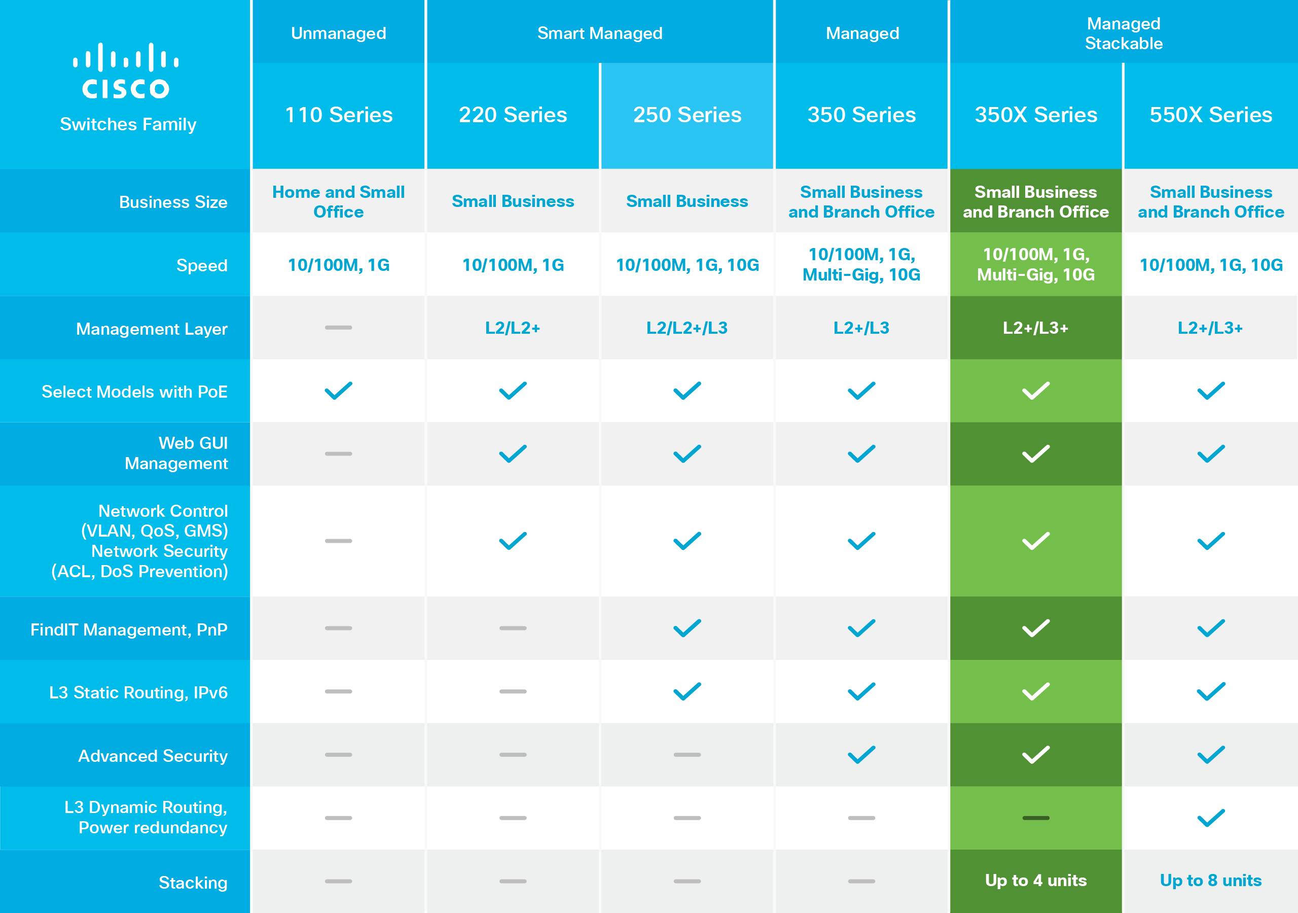 Cisco Switches Familie Vergleichstabelle zeigt die Modelle 110, 220, 250, 350, 350X Stackable und 550X Serie nach Geschäftsgröße, Geschwindigkeit, Managementschicht und Funktionen.