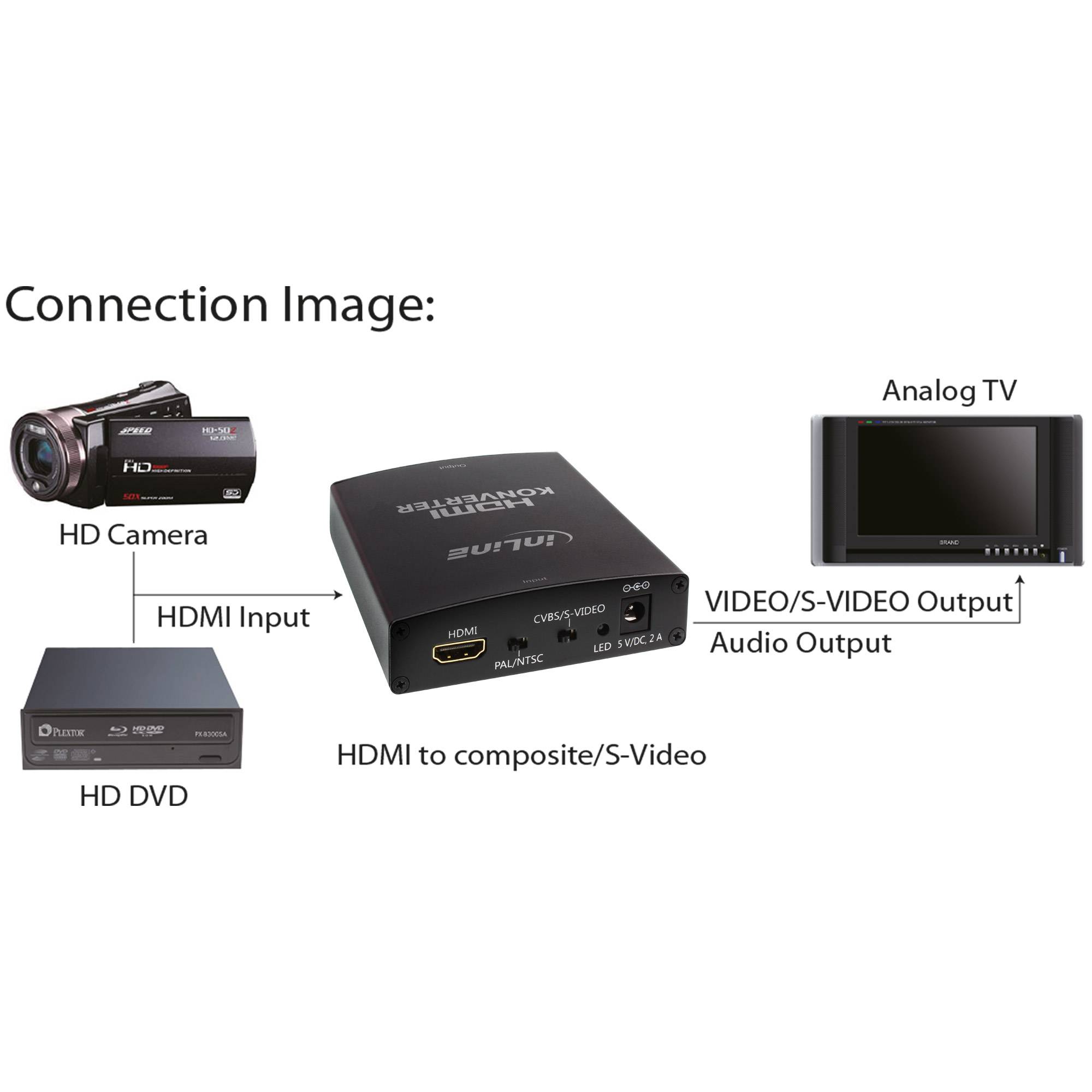 Diagramm, das einen HDMI-zu-Composite/S-Video-Wandler zeigt, der eine HD-Kamera oder einen HD-DVD-Player über HDMI-Eingang und Video-/Audioausgang mit einem analogen Fernseher verbindet.