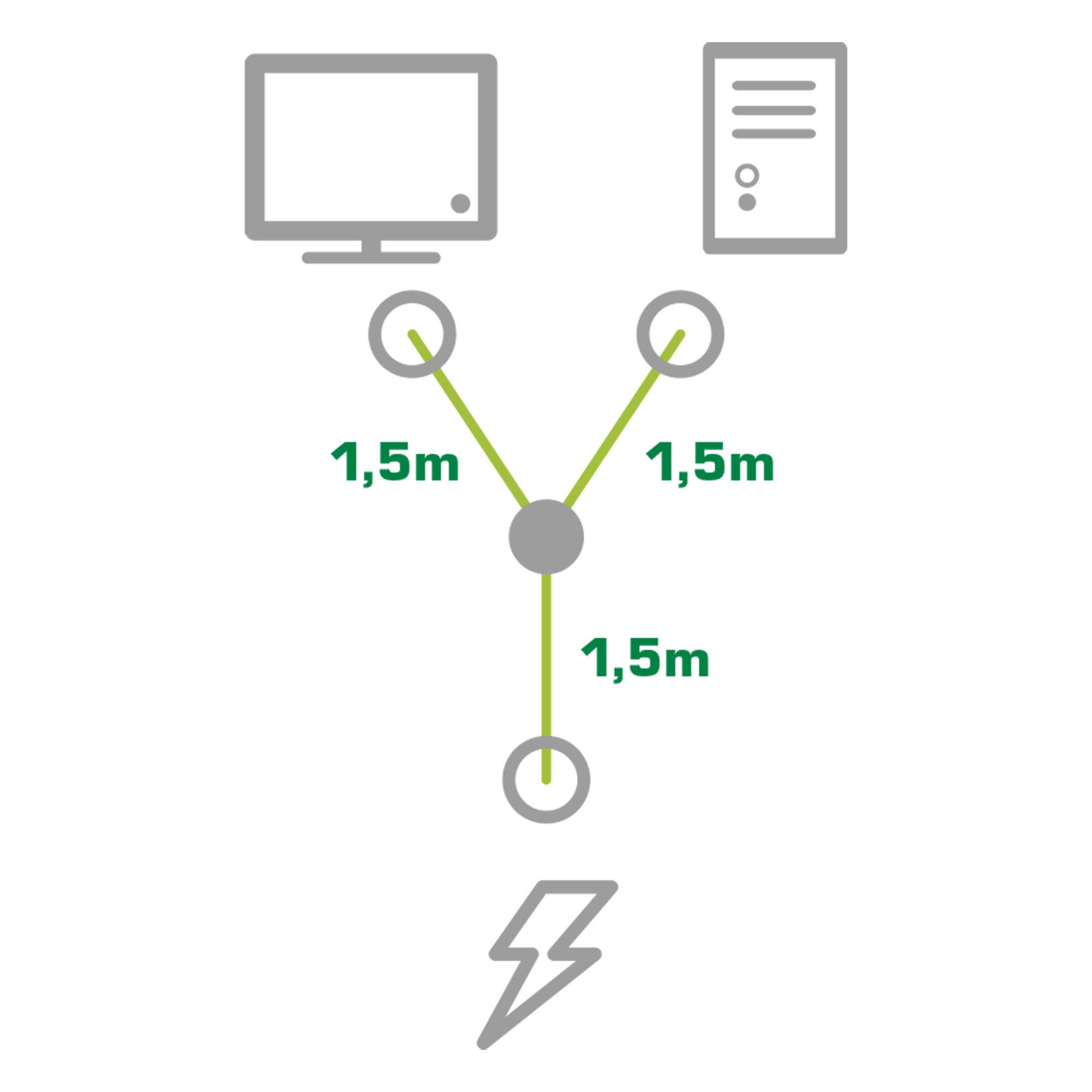 Diagramm einer 3-Wege-Kabelaufteilung: Eine Stromquelle verzweigt sich zu einem Monitor, einem Computer-Turm und einem dritten Gerät, jedes 1,5 m entfernt.