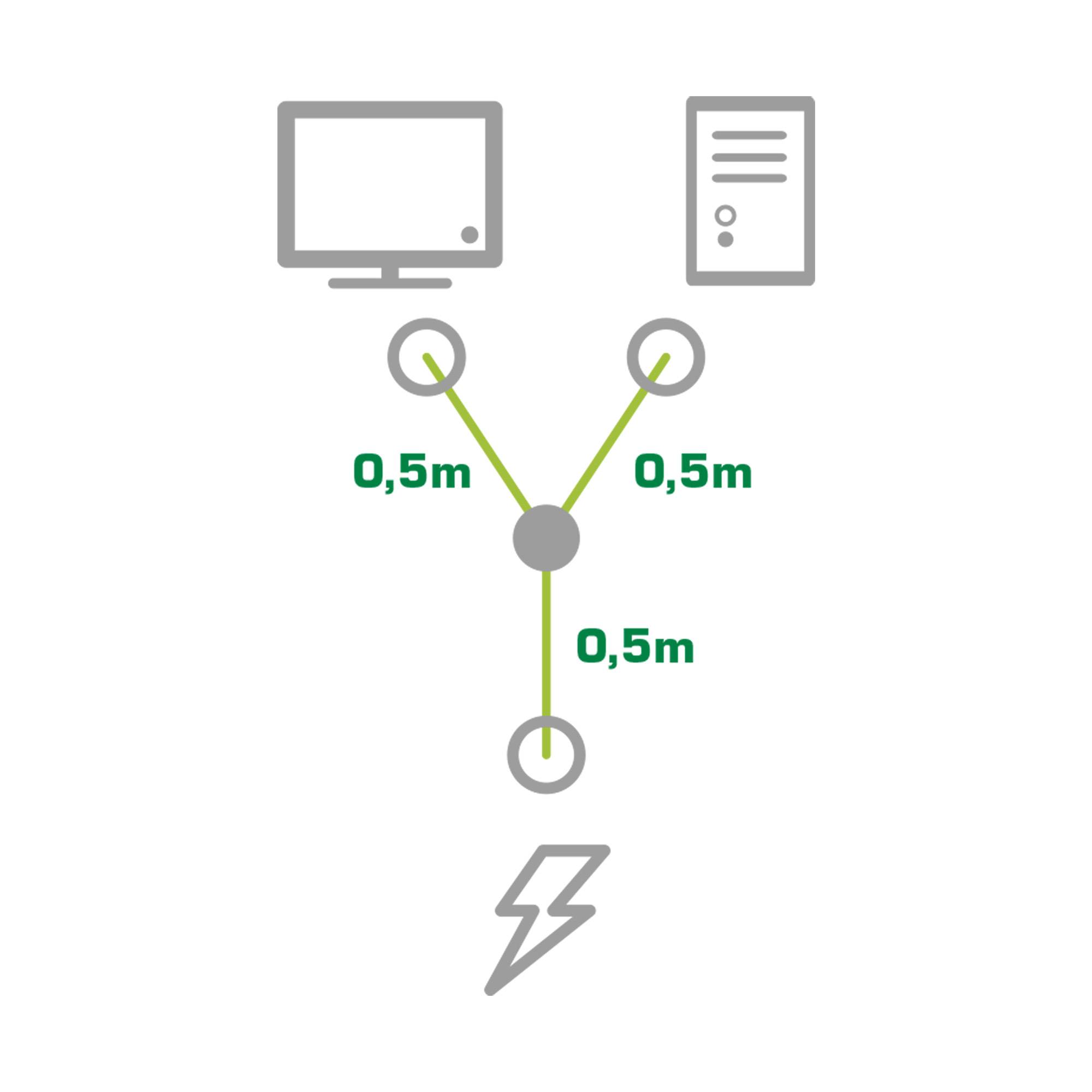 Diagramm mit einem Fernseher und einem Gerät, die mit einem zentralen Verteiler verbunden sind, wobei jeder Zweig mit „0,5m