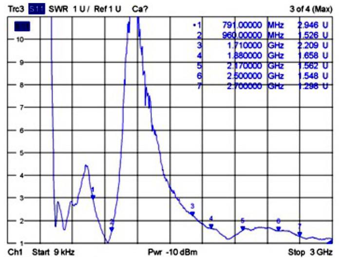 Spektrumanalysator-Diagramm von SWR 1/U von 9 kHz bis 3 GHz, das einen scharfen Peak nahe 1,7 GHz zeigt und gekennzeichnete Resonanzpunkte mit aufgelisteten Frequenzen anzeigt.