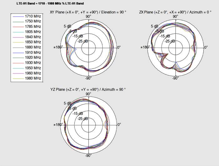 Polarstrahlungsmuster-Diagramme für LTE-H-Bandfrequenzen 1710–1980 MHz, dargestellt in XY-, ZX- und YZ-Ebenen mit mehrfarbigen Kurven und dB-Ringen.
