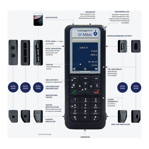 Kommentiertes Diagramm eines Mitel-Schreibtischtelefons mit Darstellung der Hauptkomponenten und Varianten, einschließlich Display, Softkeys, Tastenfeld, Hotkeys, Kopfhörerbuchse, Mikrofon und verschiedener Seitenabdeckungs- und Frontabdeckungsoptionen.