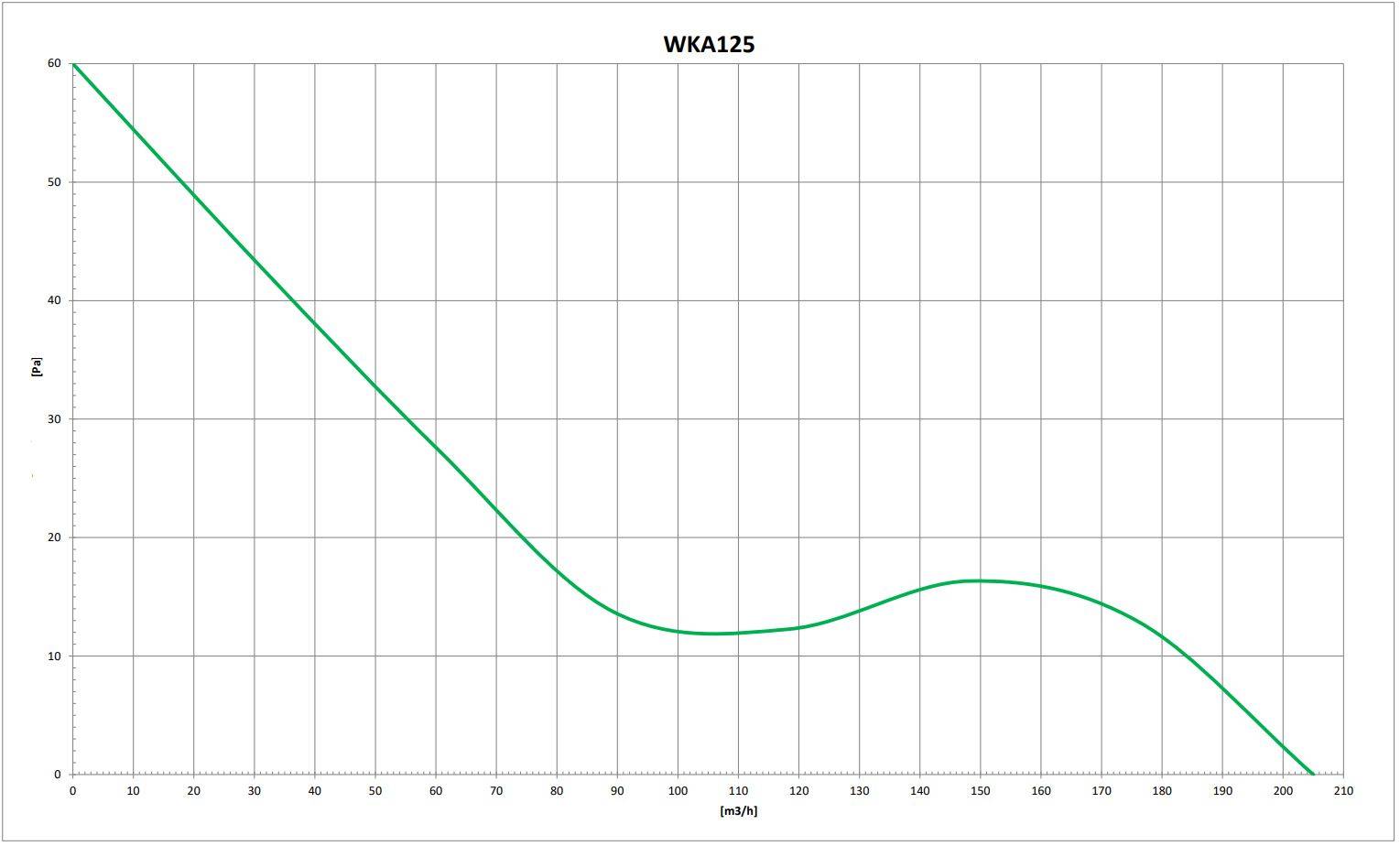 Rohrlüfter WKA 125 - WKA125