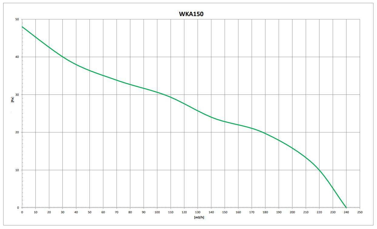 Rohrlüfter WKA 150 - WKA150