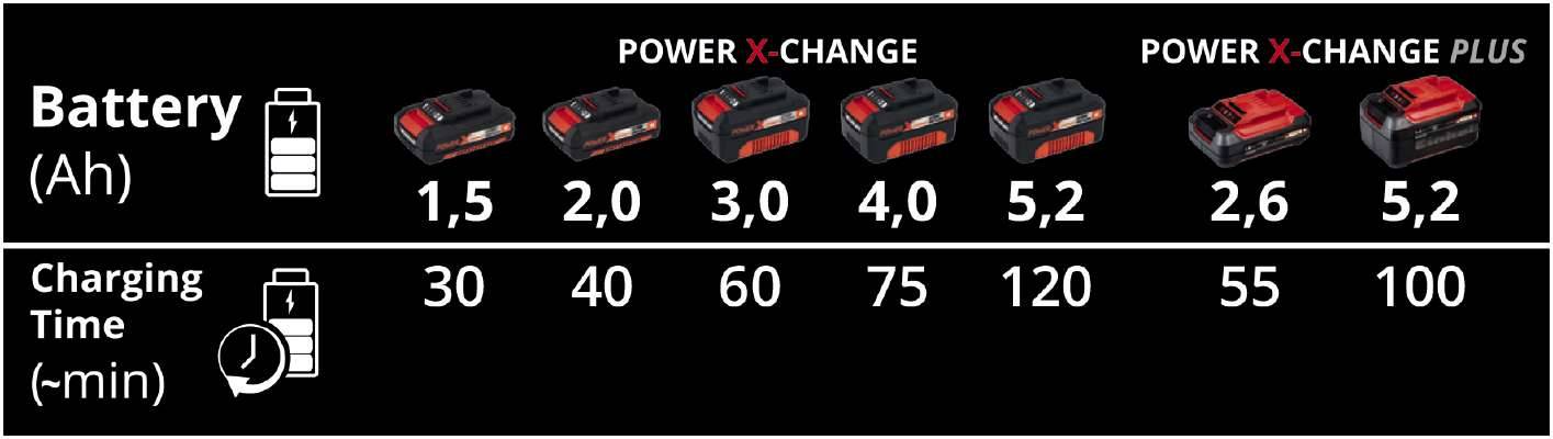EINHELL Power-X-Twincharger 3A - PXC-Ladegerät für 2x 18V Li-Ionen Akkus (Power X-Change | Parallelladung |