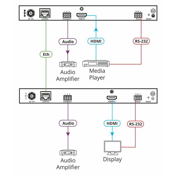 KRAMER KDS-DEC5 - Video Decoder mit Unterstützung von PoE und Videowand (4K@30Hz (4:2:0) | H.264 | HDMI | Ethernet) - in