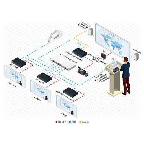 KRAMER KDS-DEC5 - Video Decoder mit Unterstützung von PoE und Videowand (4K@30Hz (4:2:0) | H.264 | HDMI | Ethernet) - in
