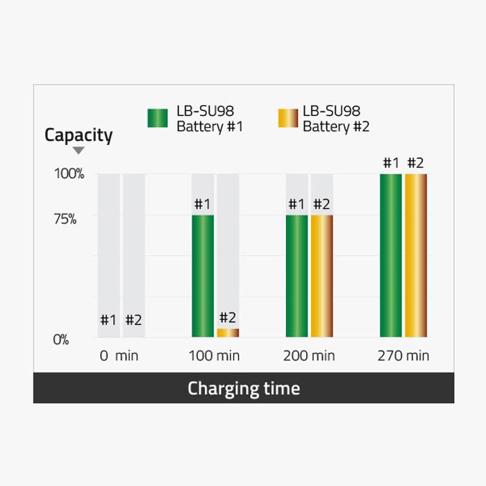 SWIT ELECTRONICS S-3602U - Dual-Ladegerät & Adapter für SWIT LB-SU75 | LB-SU98 und SONY BP-U Series (Ladestrom 2x 2A |