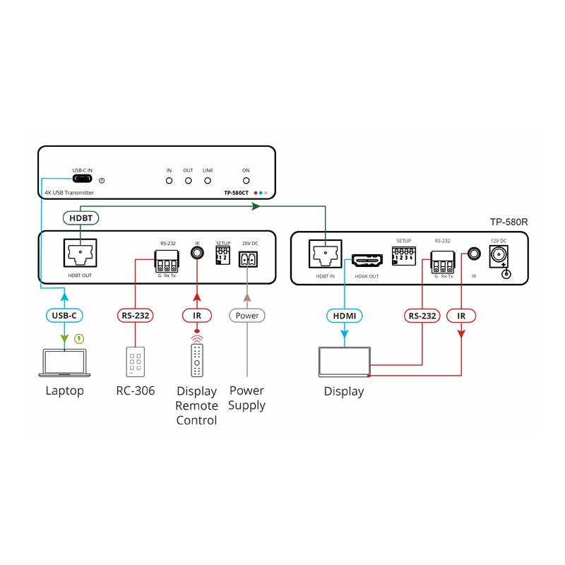 KRAMER TP-580CT - USB Transmitter über Long-Reach HDBaseT Twisted Pair (4K@60Hz (4:2:0) | HDMI | HDCP 2.2 | bidirekt.