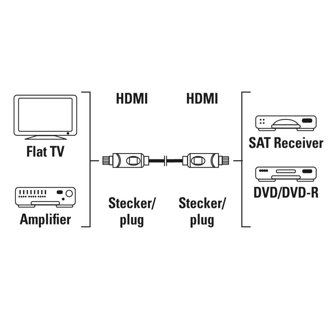 Hama HDMI-Kabel - HDMI Stecker zu HDMI Stecker